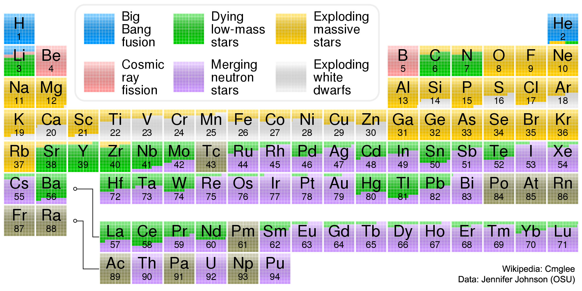 Nucleosynthesis