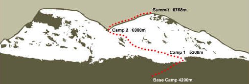 Ascent Route for Huascaran